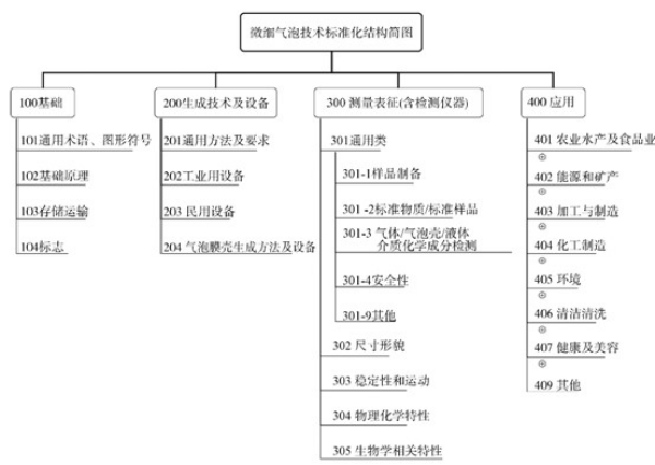 上海高研院在微纳米气泡技术标准编制方面取得重要进展<br/>